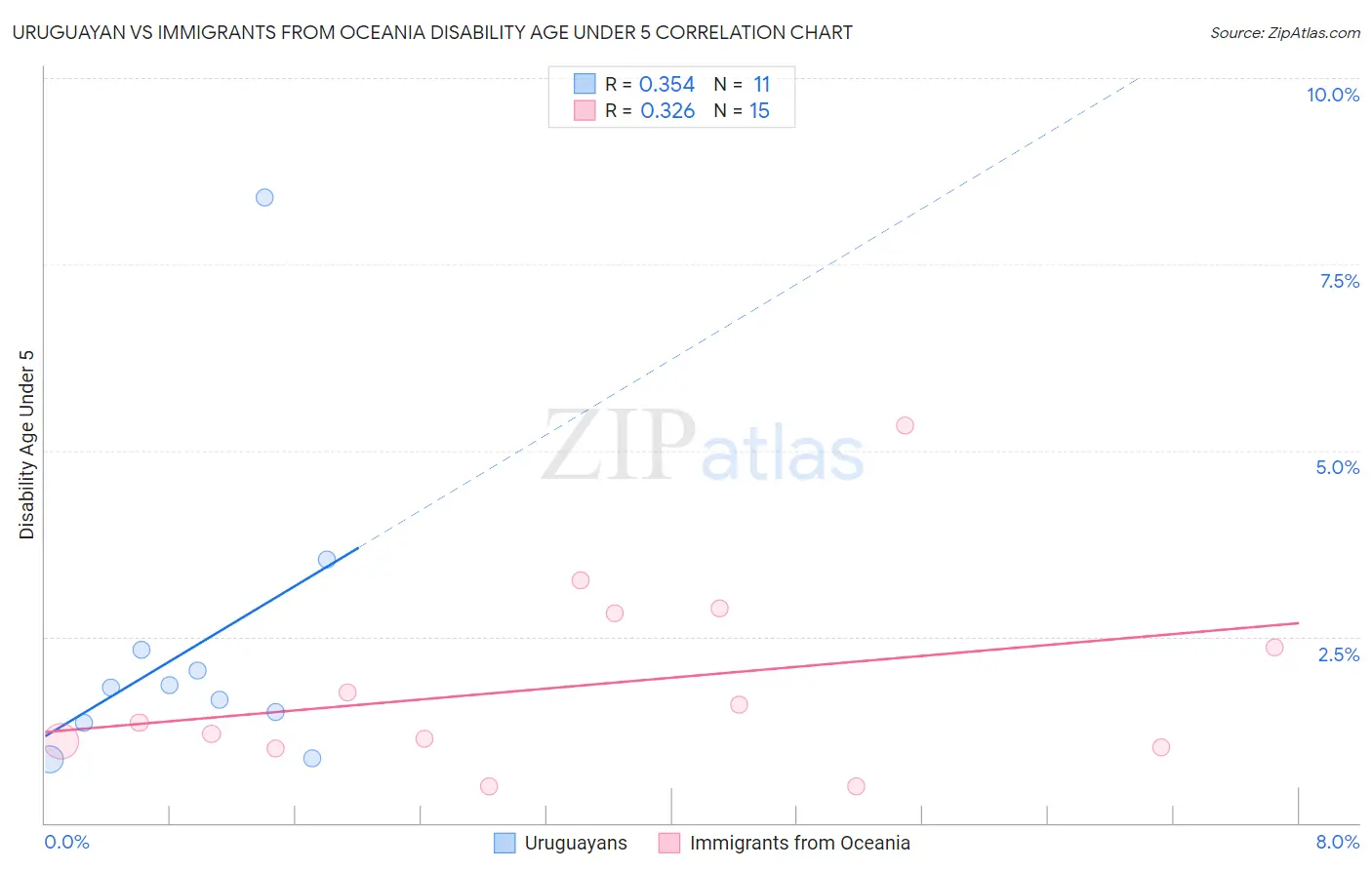 Uruguayan vs Immigrants from Oceania Disability Age Under 5