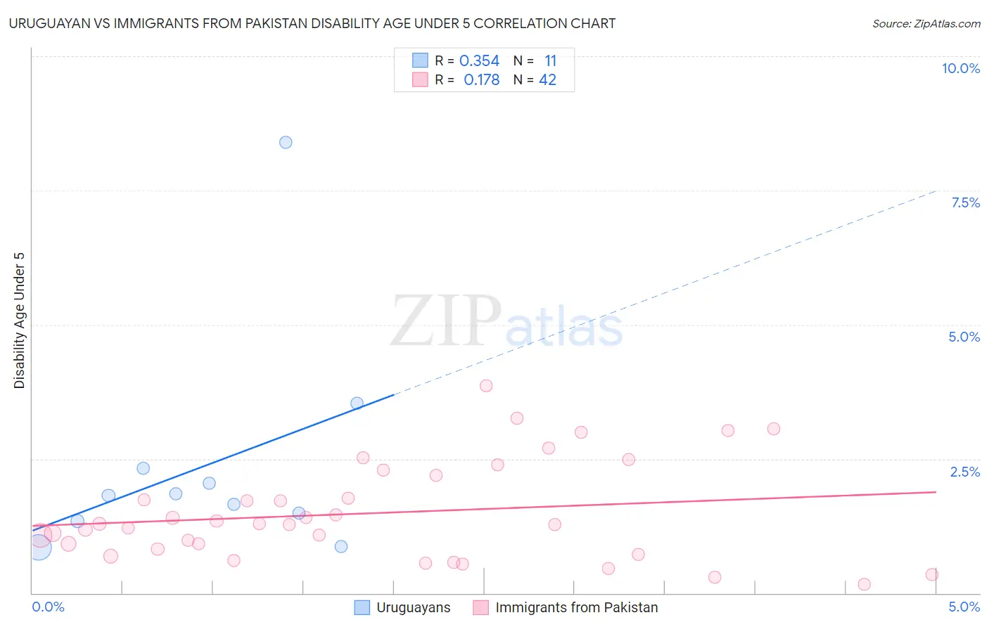 Uruguayan vs Immigrants from Pakistan Disability Age Under 5