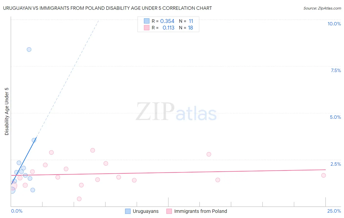 Uruguayan vs Immigrants from Poland Disability Age Under 5