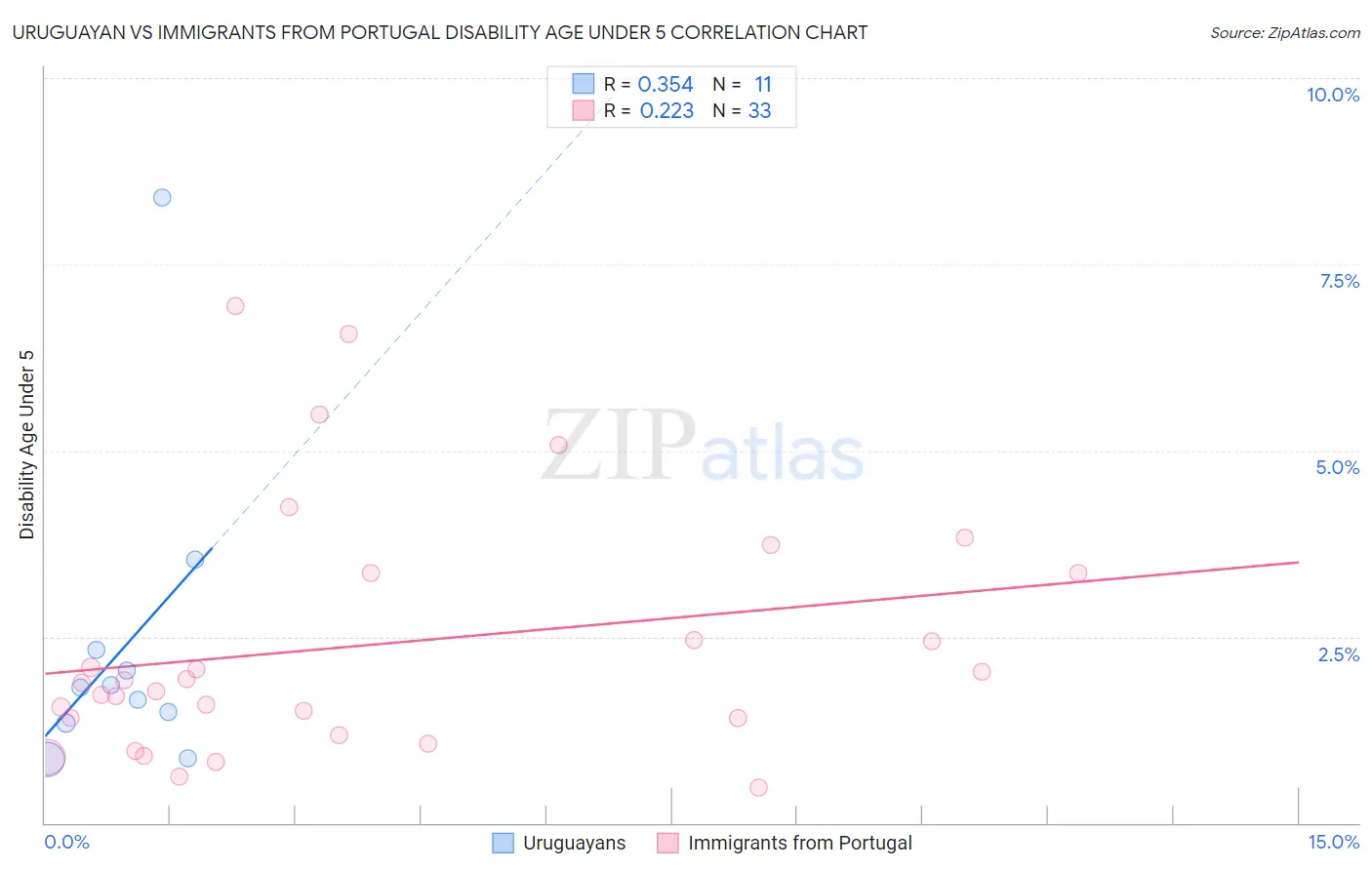 Uruguayan vs Immigrants from Portugal Disability Age Under 5