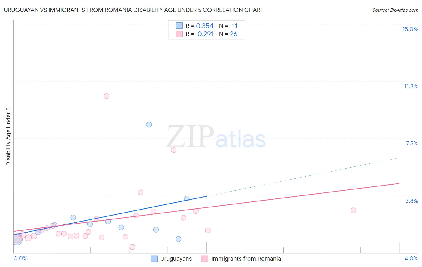 Uruguayan vs Immigrants from Romania Disability Age Under 5