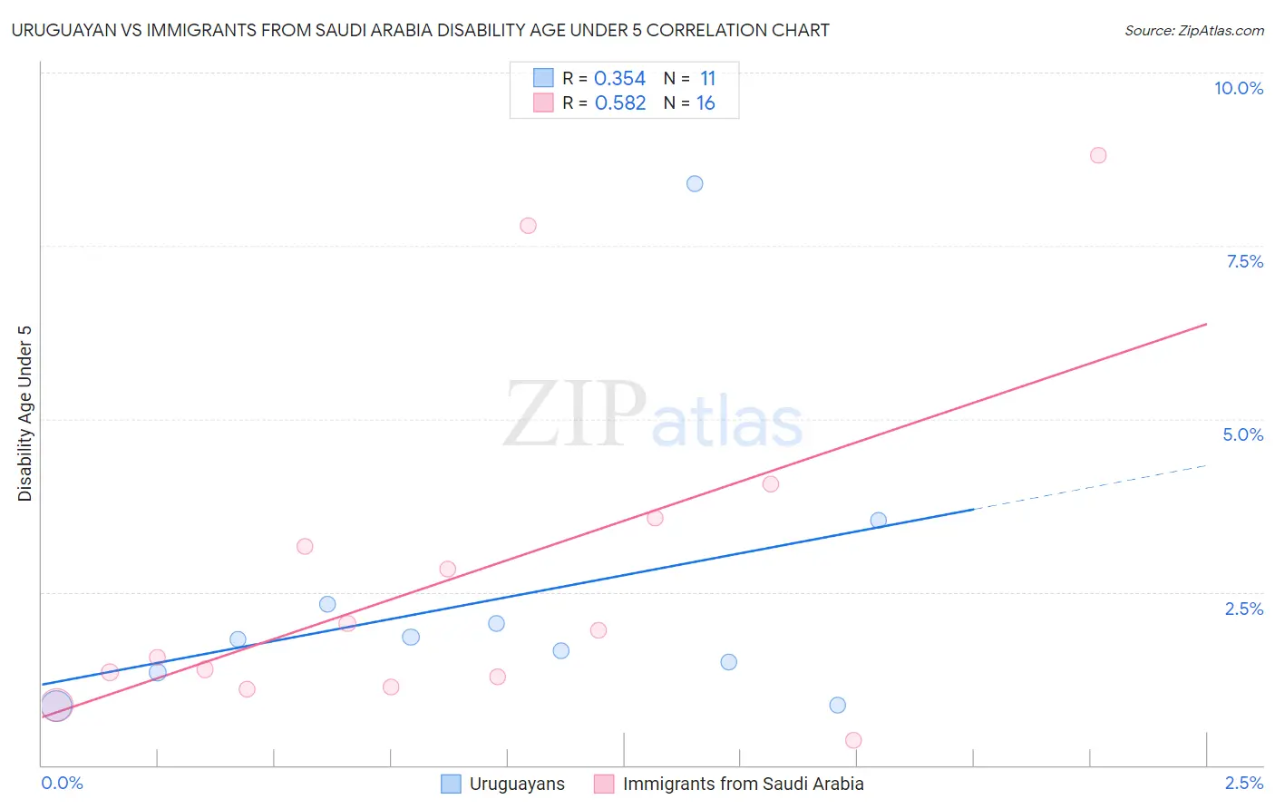 Uruguayan vs Immigrants from Saudi Arabia Disability Age Under 5
