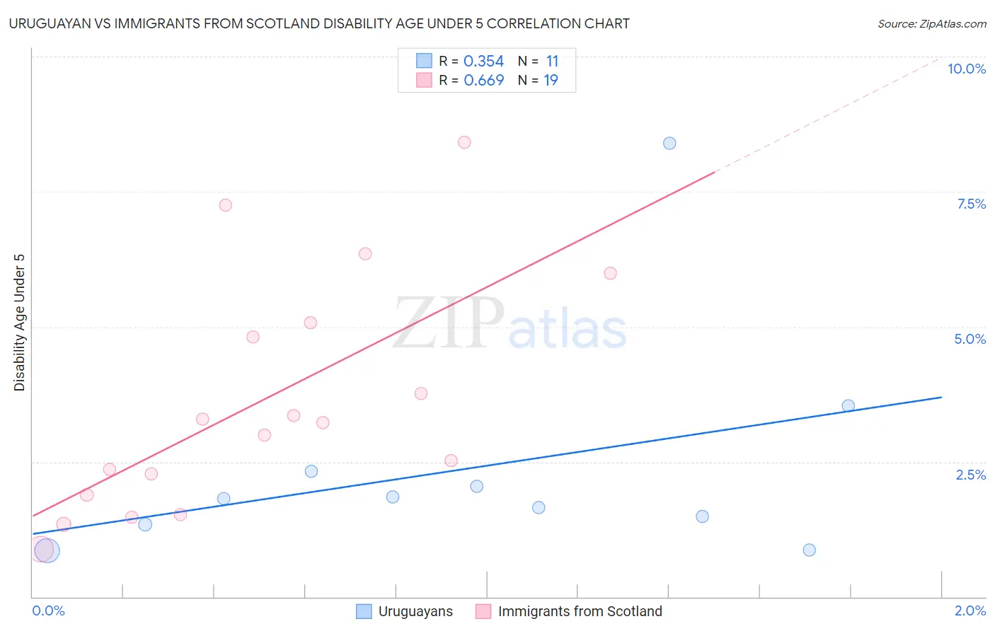 Uruguayan vs Immigrants from Scotland Disability Age Under 5