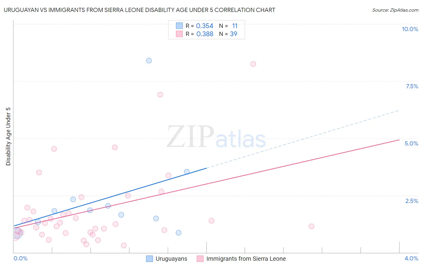 Uruguayan vs Immigrants from Sierra Leone Disability Age Under 5