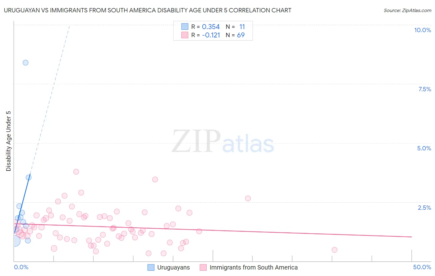 Uruguayan vs Immigrants from South America Disability Age Under 5