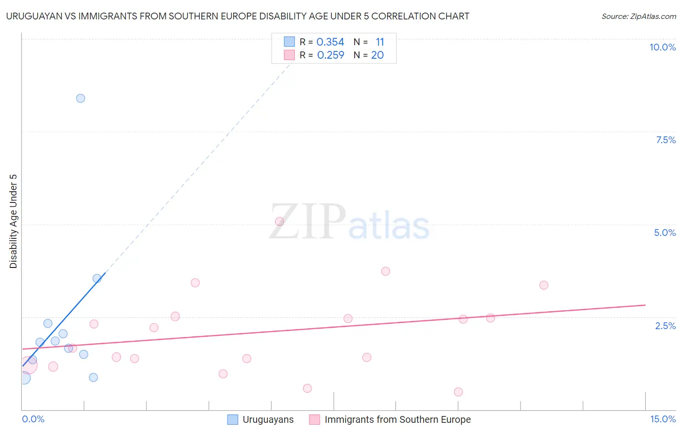 Uruguayan vs Immigrants from Southern Europe Disability Age Under 5