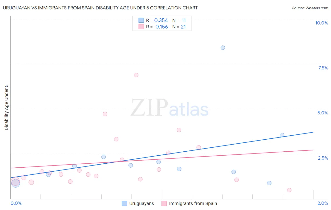 Uruguayan vs Immigrants from Spain Disability Age Under 5