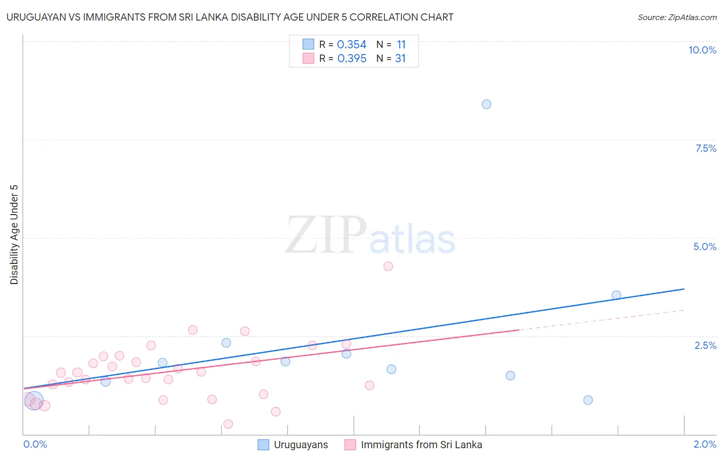 Uruguayan vs Immigrants from Sri Lanka Disability Age Under 5