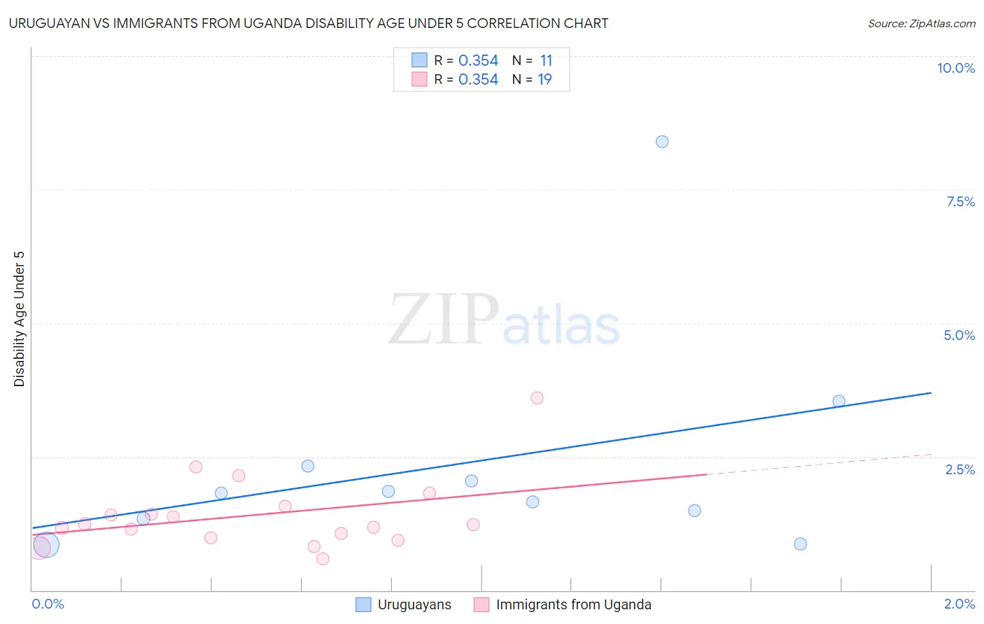 Uruguayan vs Immigrants from Uganda Disability Age Under 5