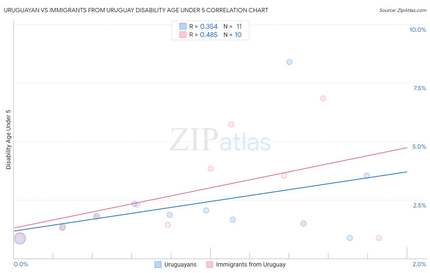 Uruguayan vs Immigrants from Uruguay Disability Age Under 5