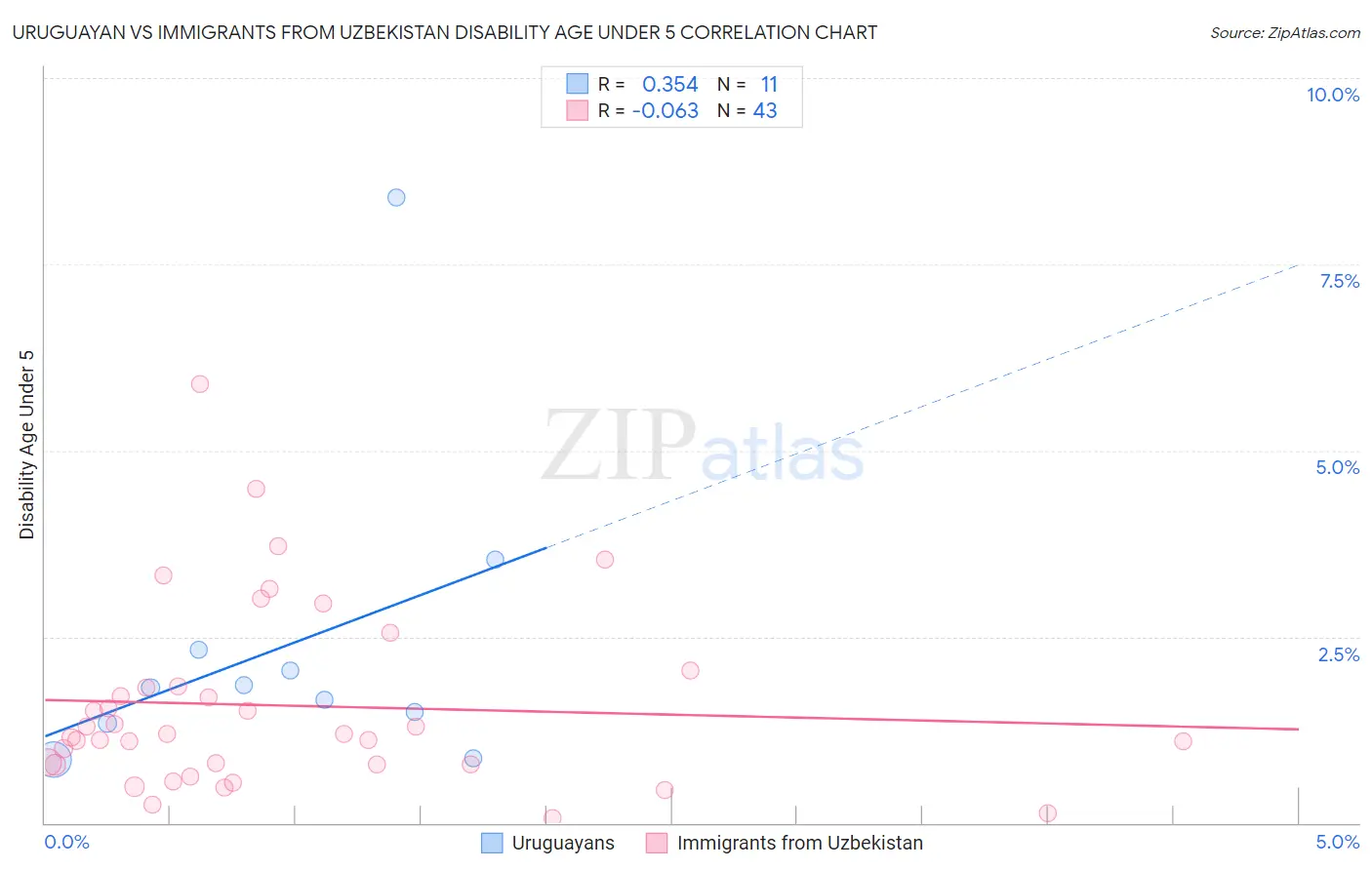 Uruguayan vs Immigrants from Uzbekistan Disability Age Under 5