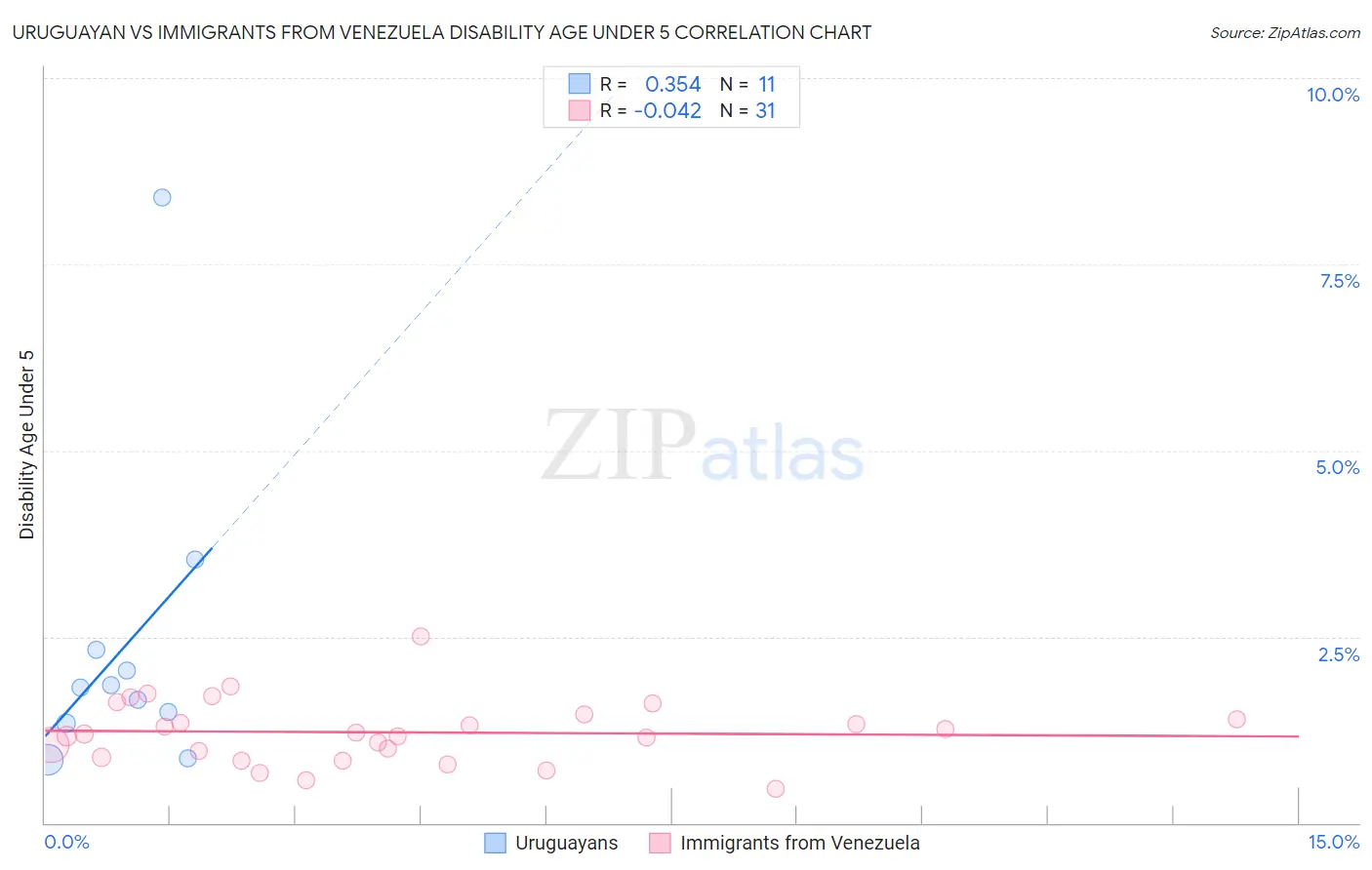 Uruguayan vs Immigrants from Venezuela Disability Age Under 5