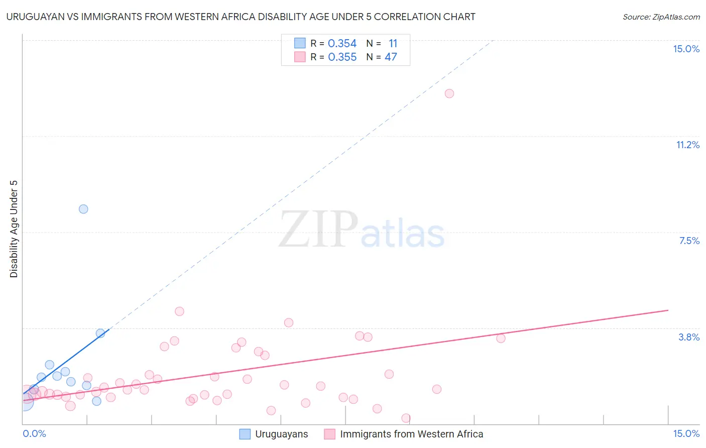 Uruguayan vs Immigrants from Western Africa Disability Age Under 5
