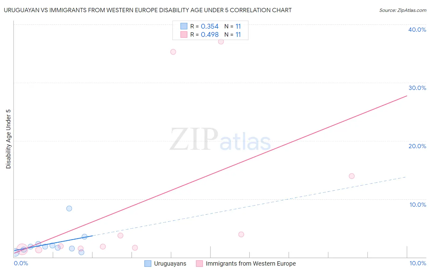 Uruguayan vs Immigrants from Western Europe Disability Age Under 5