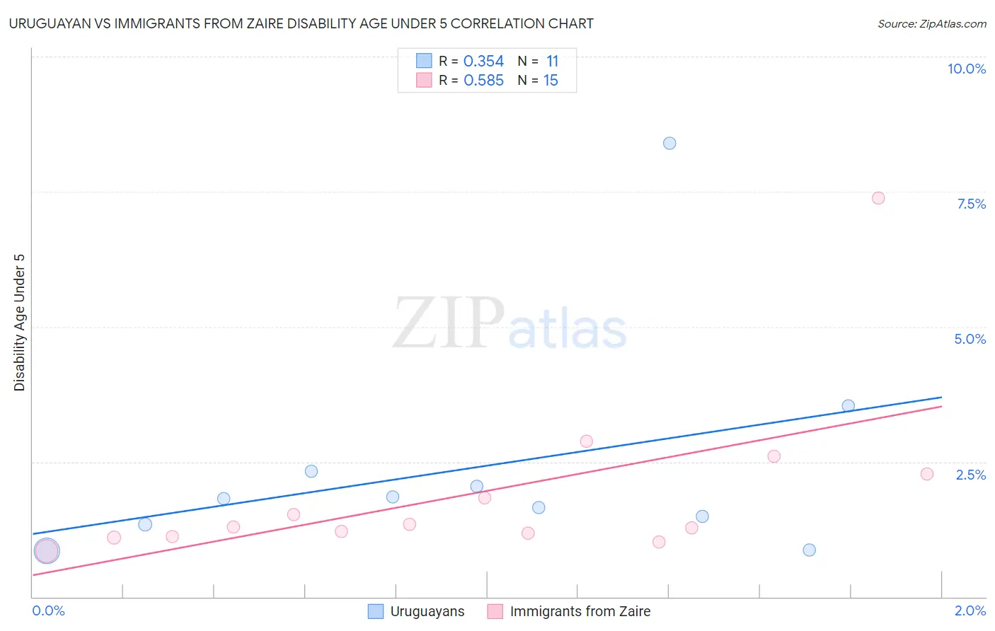 Uruguayan vs Immigrants from Zaire Disability Age Under 5