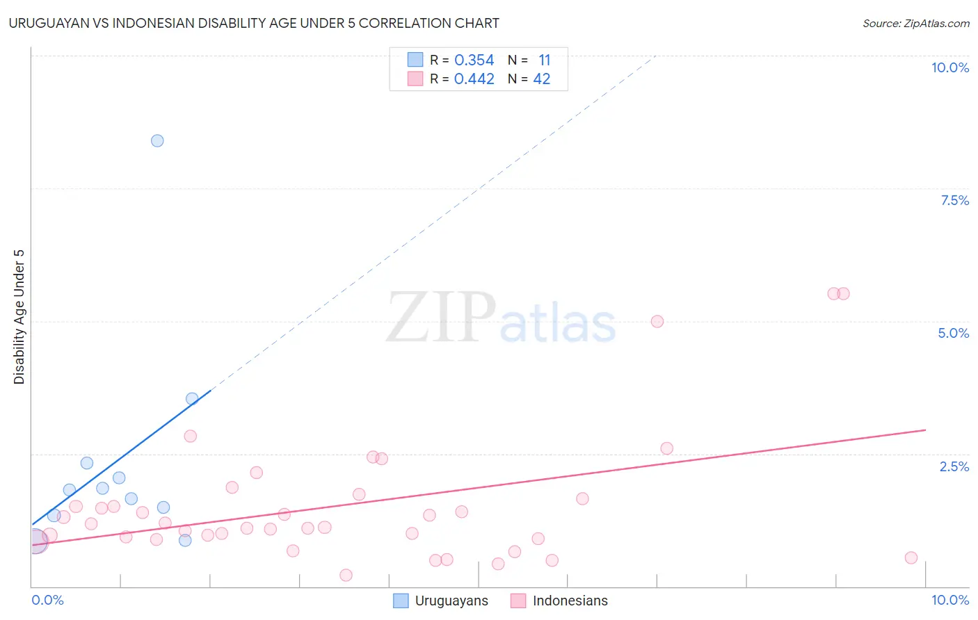 Uruguayan vs Indonesian Disability Age Under 5