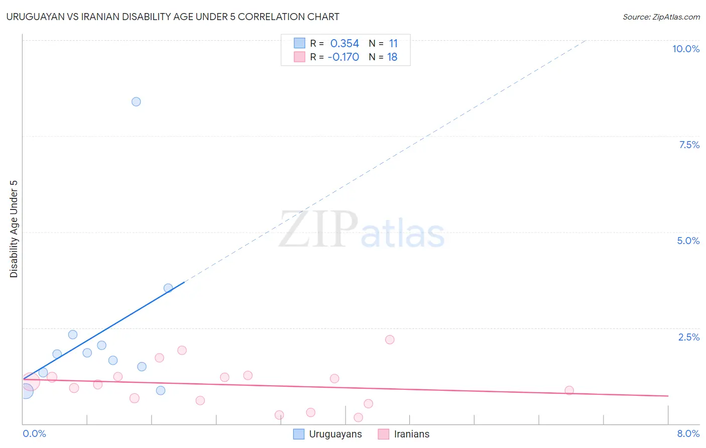 Uruguayan vs Iranian Disability Age Under 5