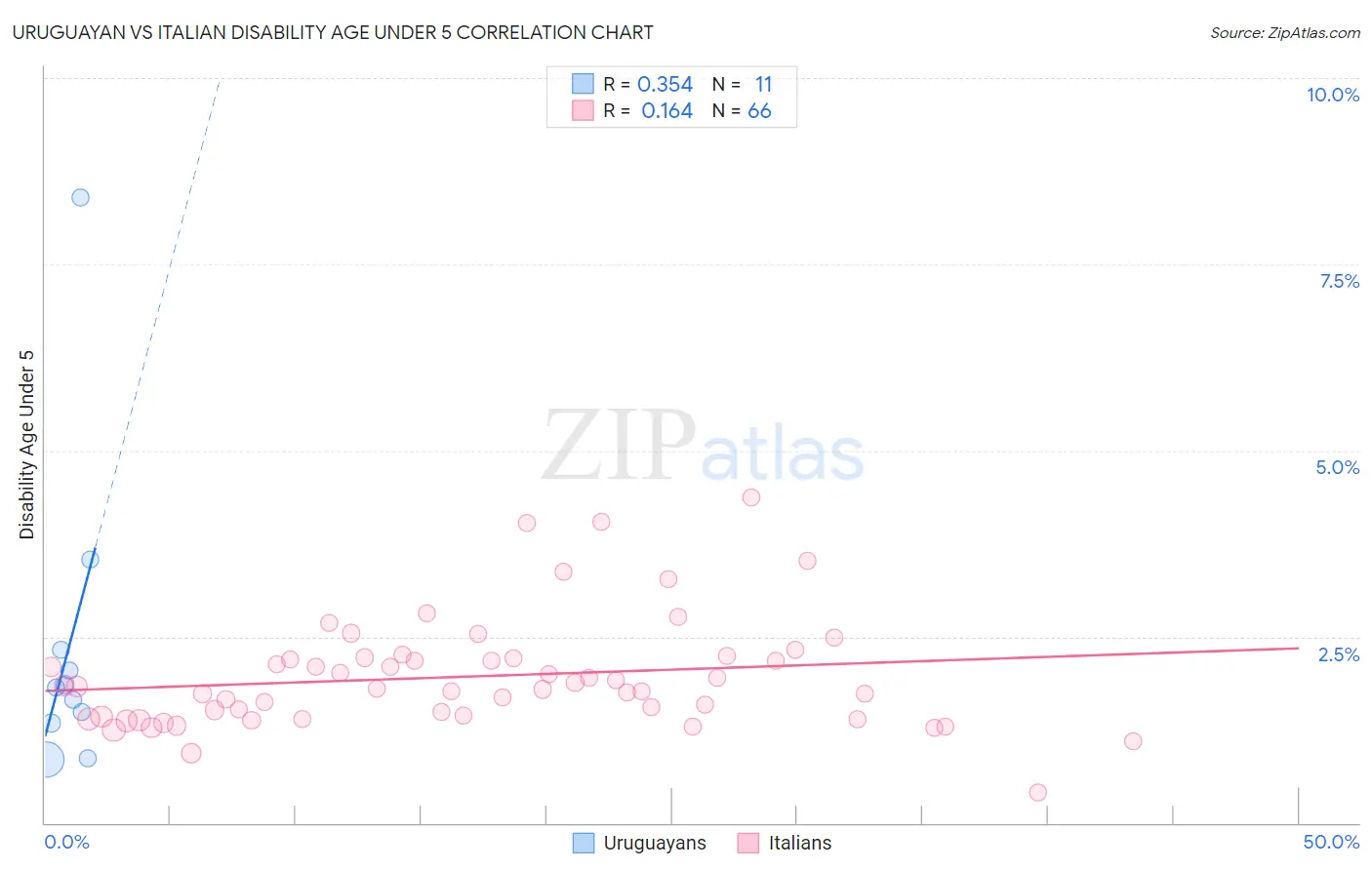 Uruguayan vs Italian Disability Age Under 5
