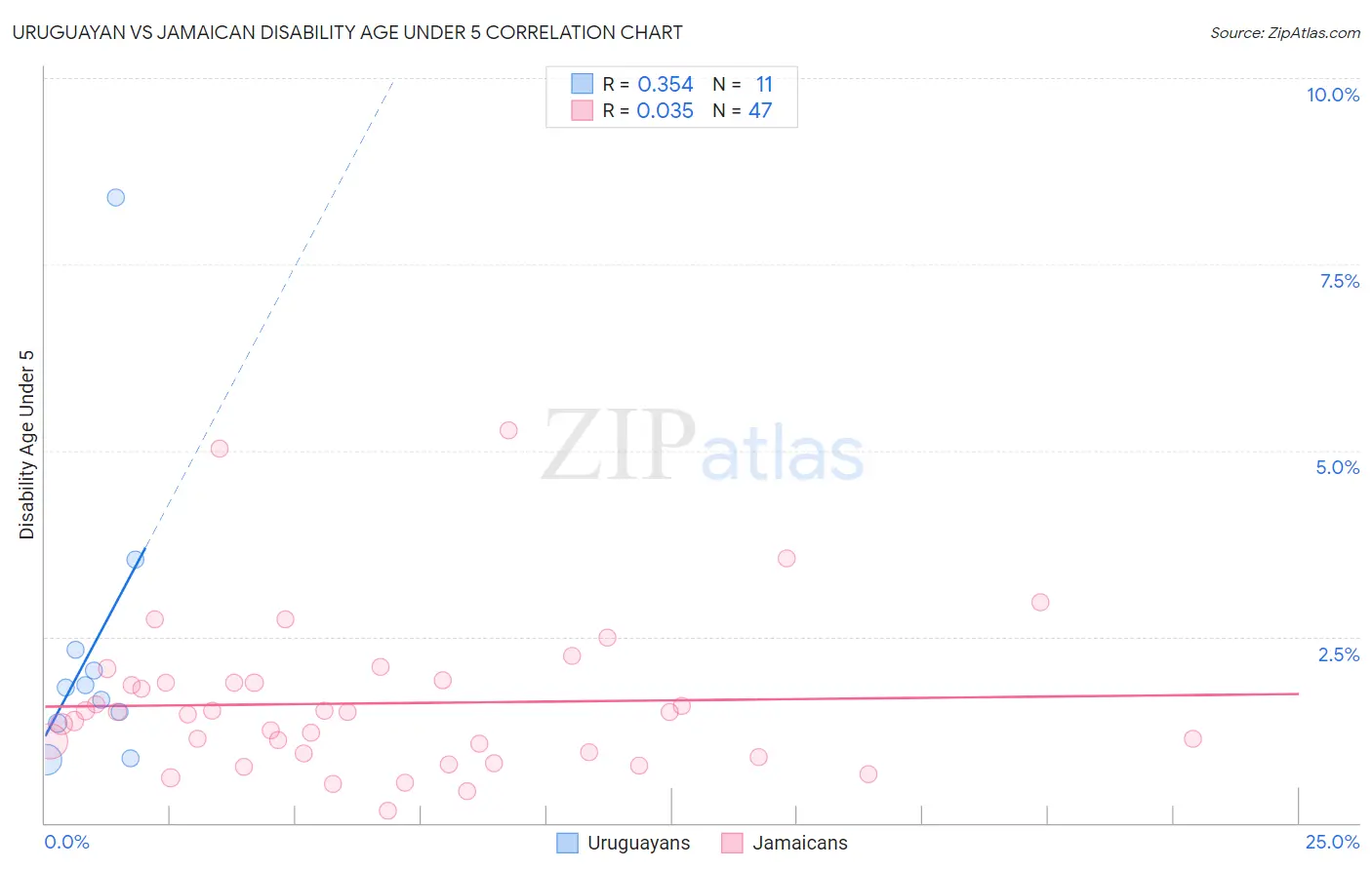 Uruguayan vs Jamaican Disability Age Under 5