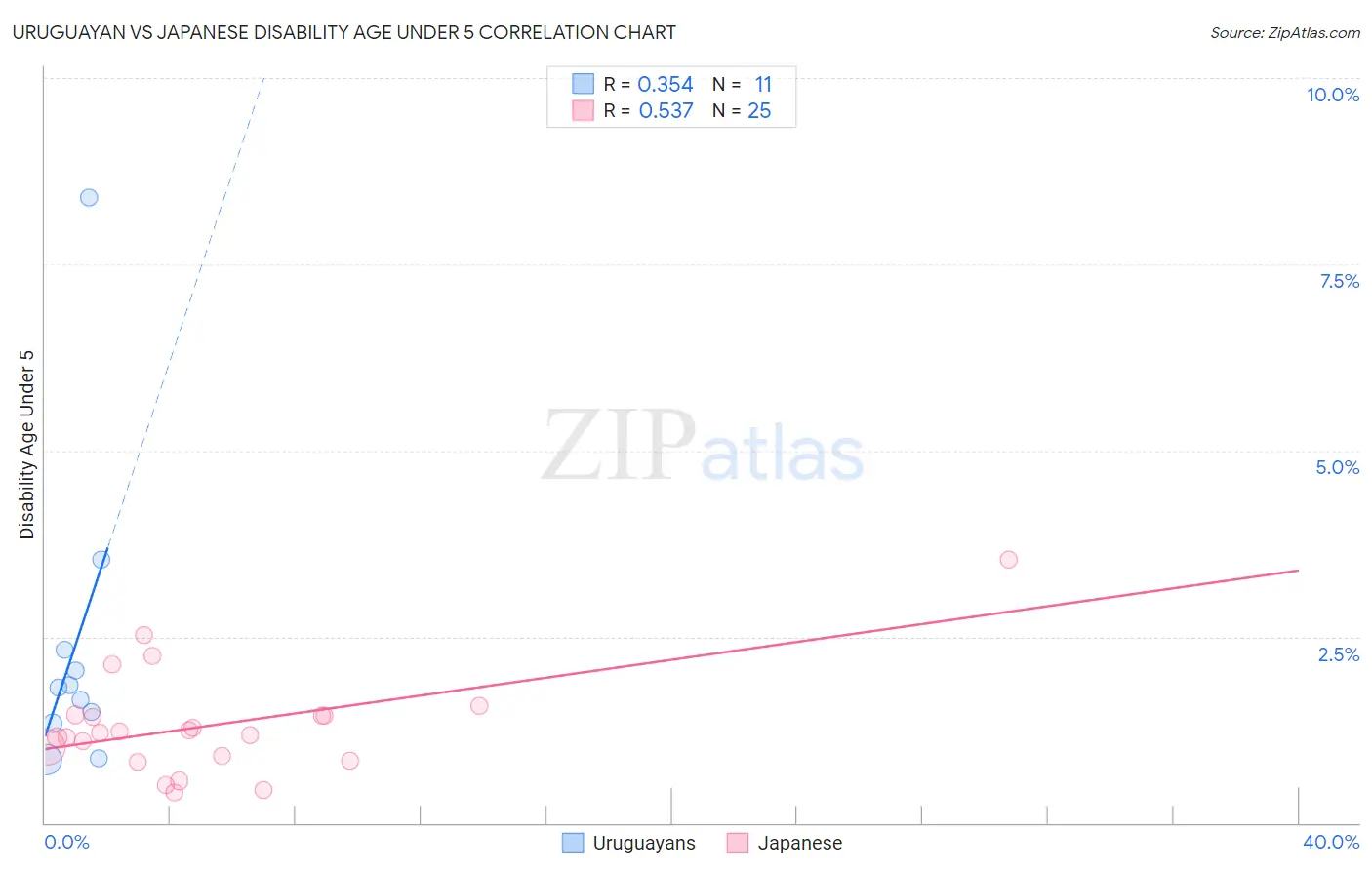 Uruguayan vs Japanese Disability Age Under 5