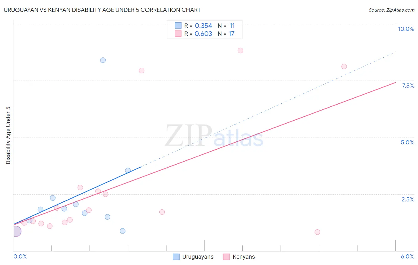 Uruguayan vs Kenyan Disability Age Under 5