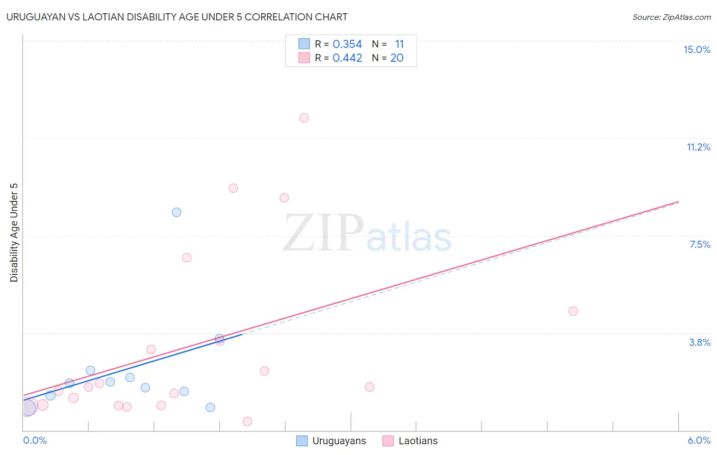 Uruguayan vs Laotian Disability Age Under 5
