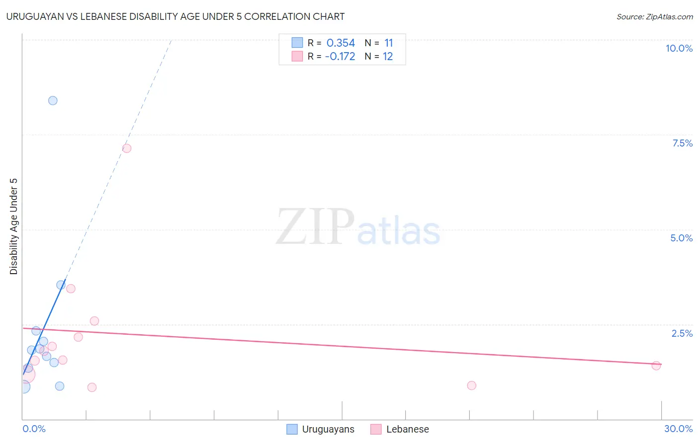 Uruguayan vs Lebanese Disability Age Under 5