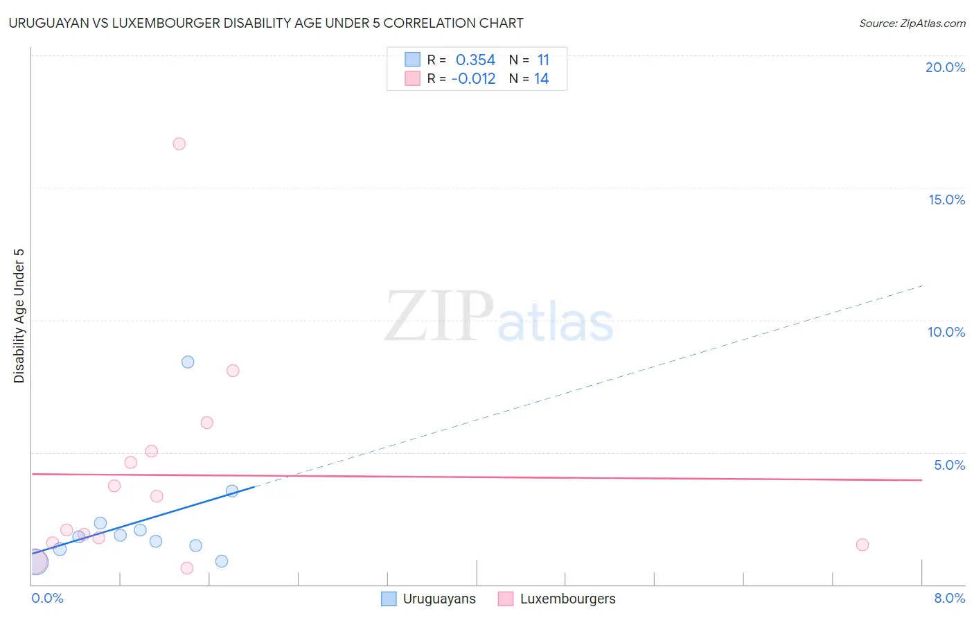 Uruguayan vs Luxembourger Disability Age Under 5