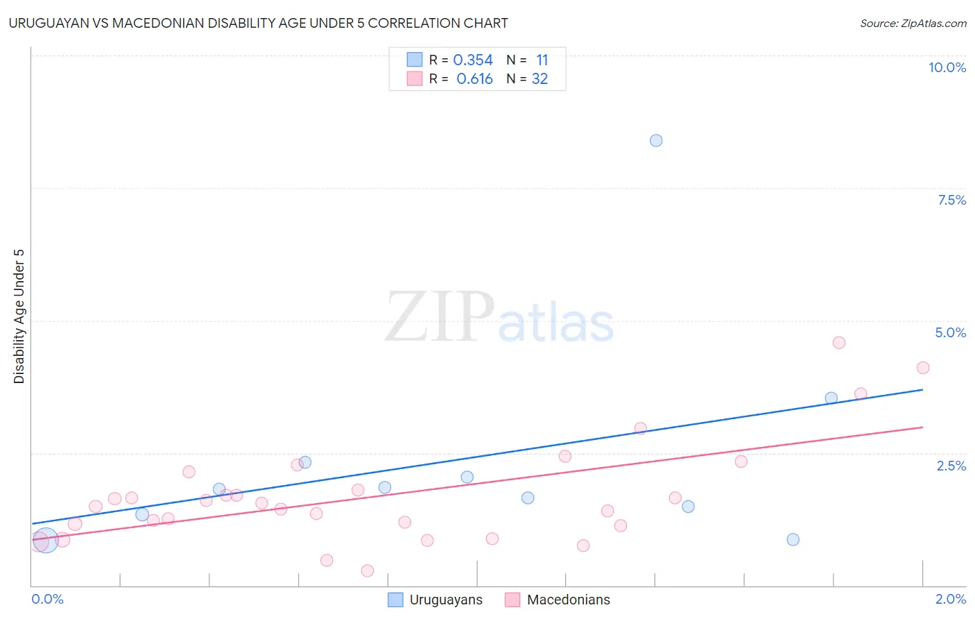 Uruguayan vs Macedonian Disability Age Under 5