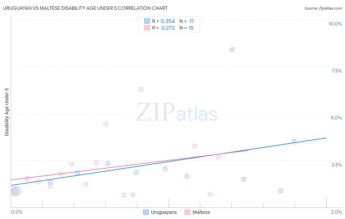Uruguayan vs Maltese Disability Age Under 5