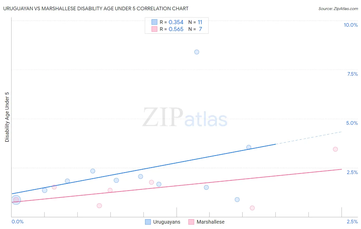 Uruguayan vs Marshallese Disability Age Under 5