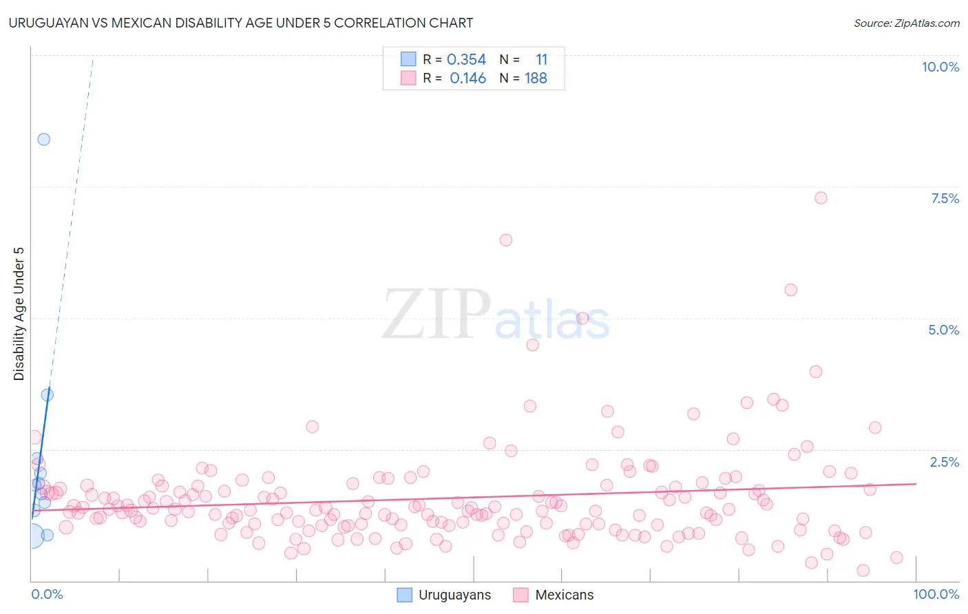 Uruguayan vs Mexican Disability Age Under 5