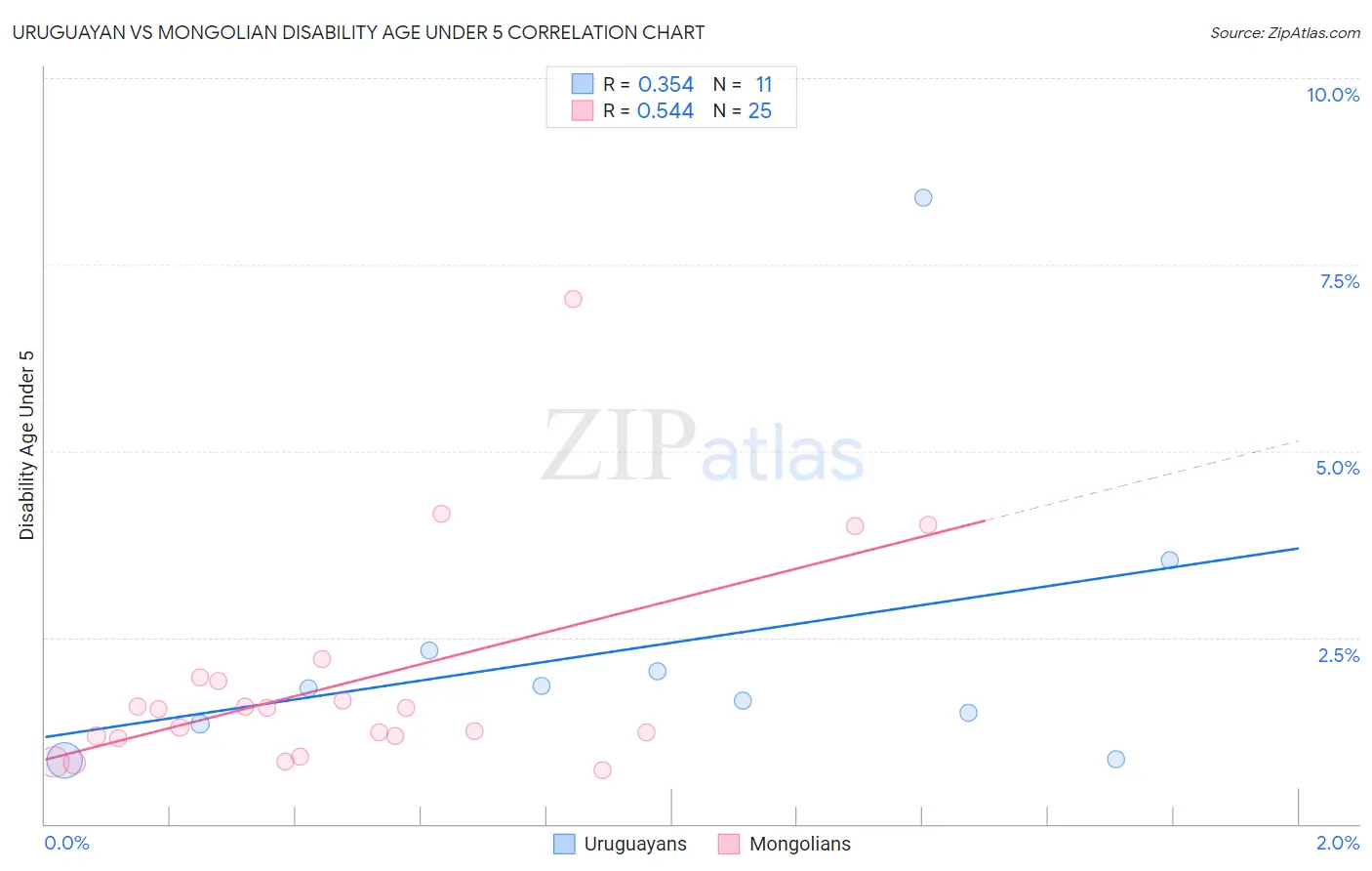 Uruguayan vs Mongolian Disability Age Under 5