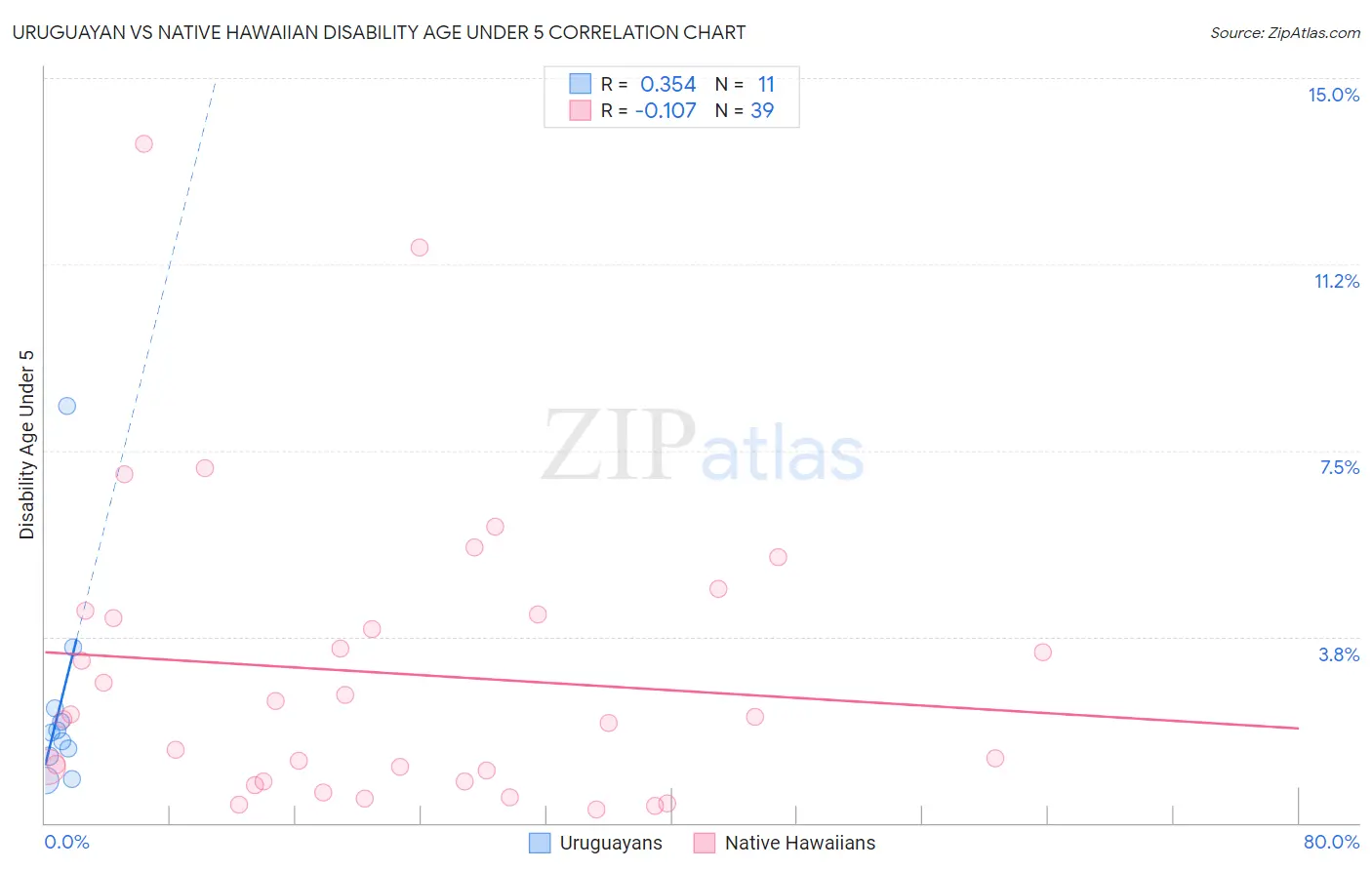 Uruguayan vs Native Hawaiian Disability Age Under 5