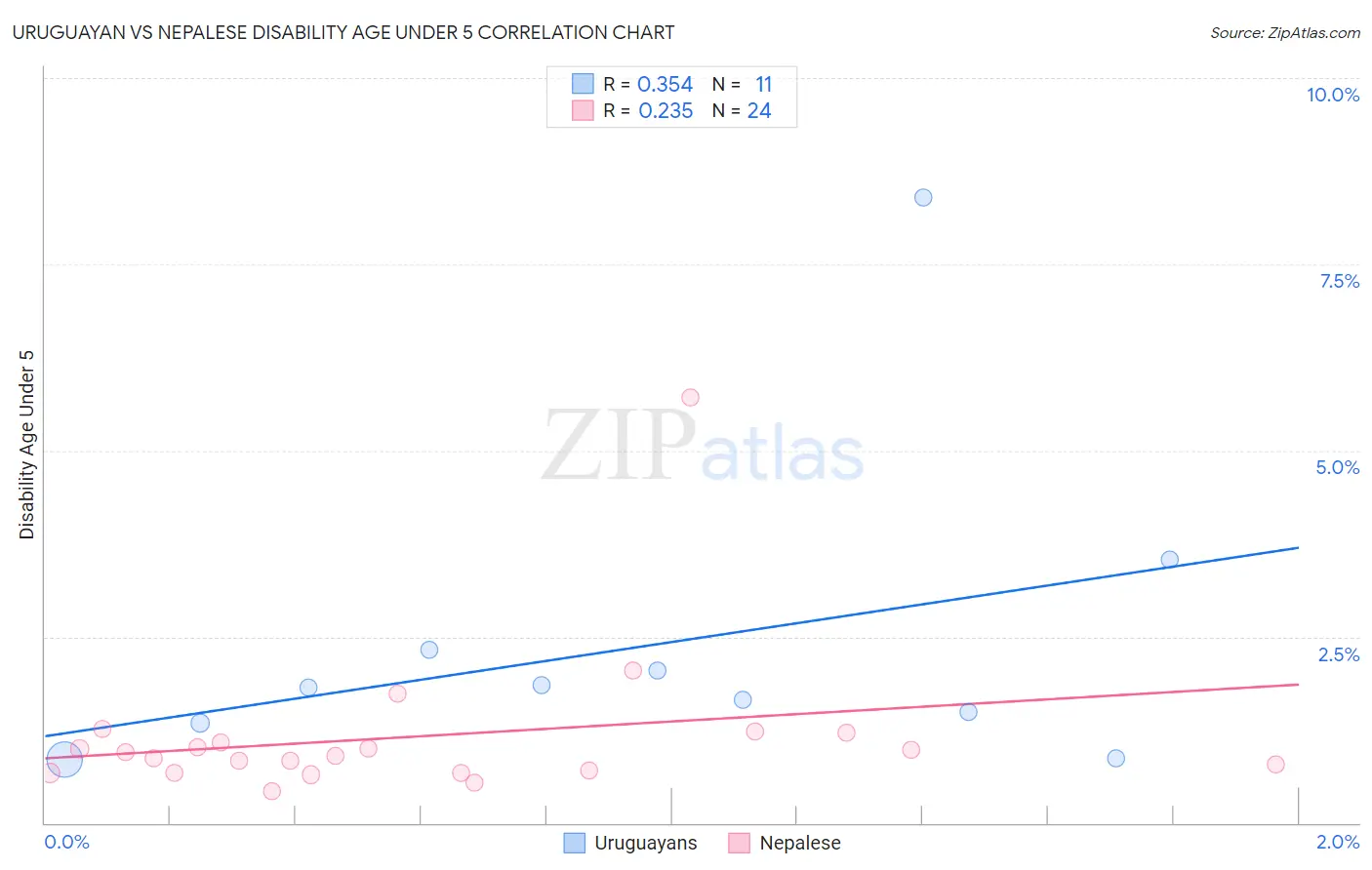 Uruguayan vs Nepalese Disability Age Under 5