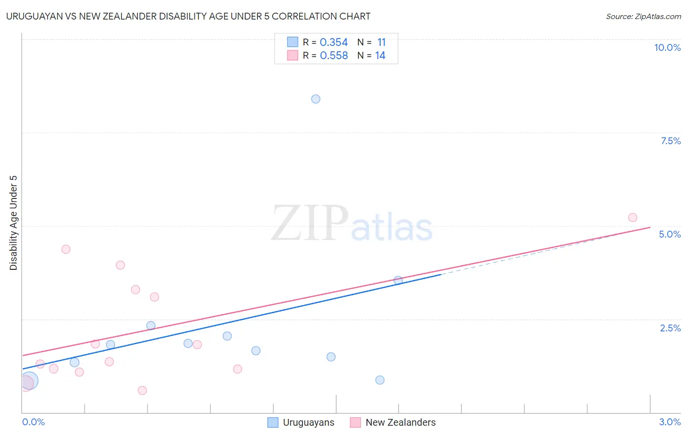 Uruguayan vs New Zealander Disability Age Under 5