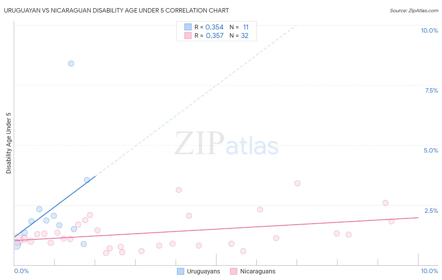 Uruguayan vs Nicaraguan Disability Age Under 5