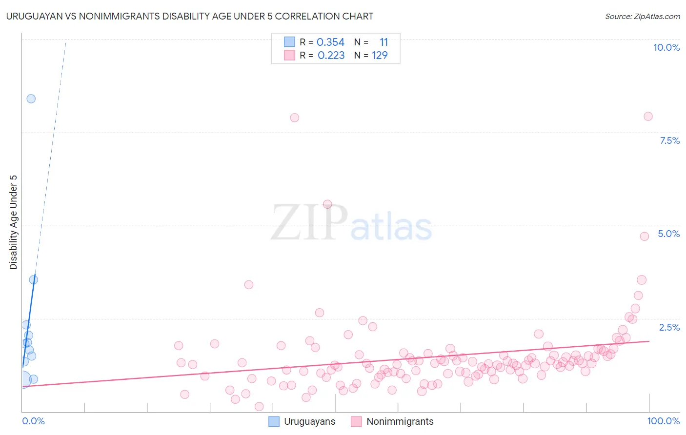 Uruguayan vs Nonimmigrants Disability Age Under 5