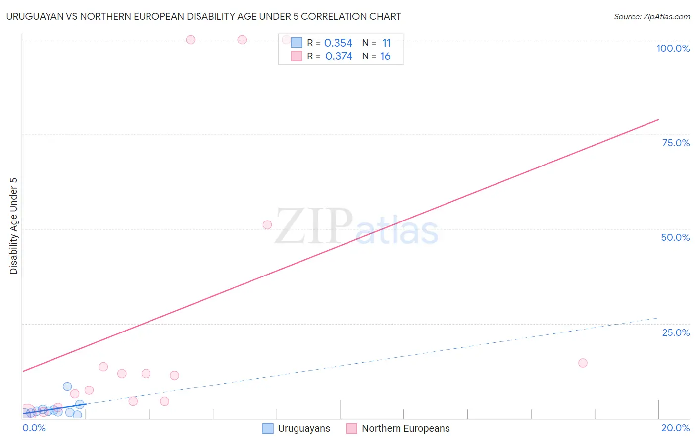 Uruguayan vs Northern European Disability Age Under 5