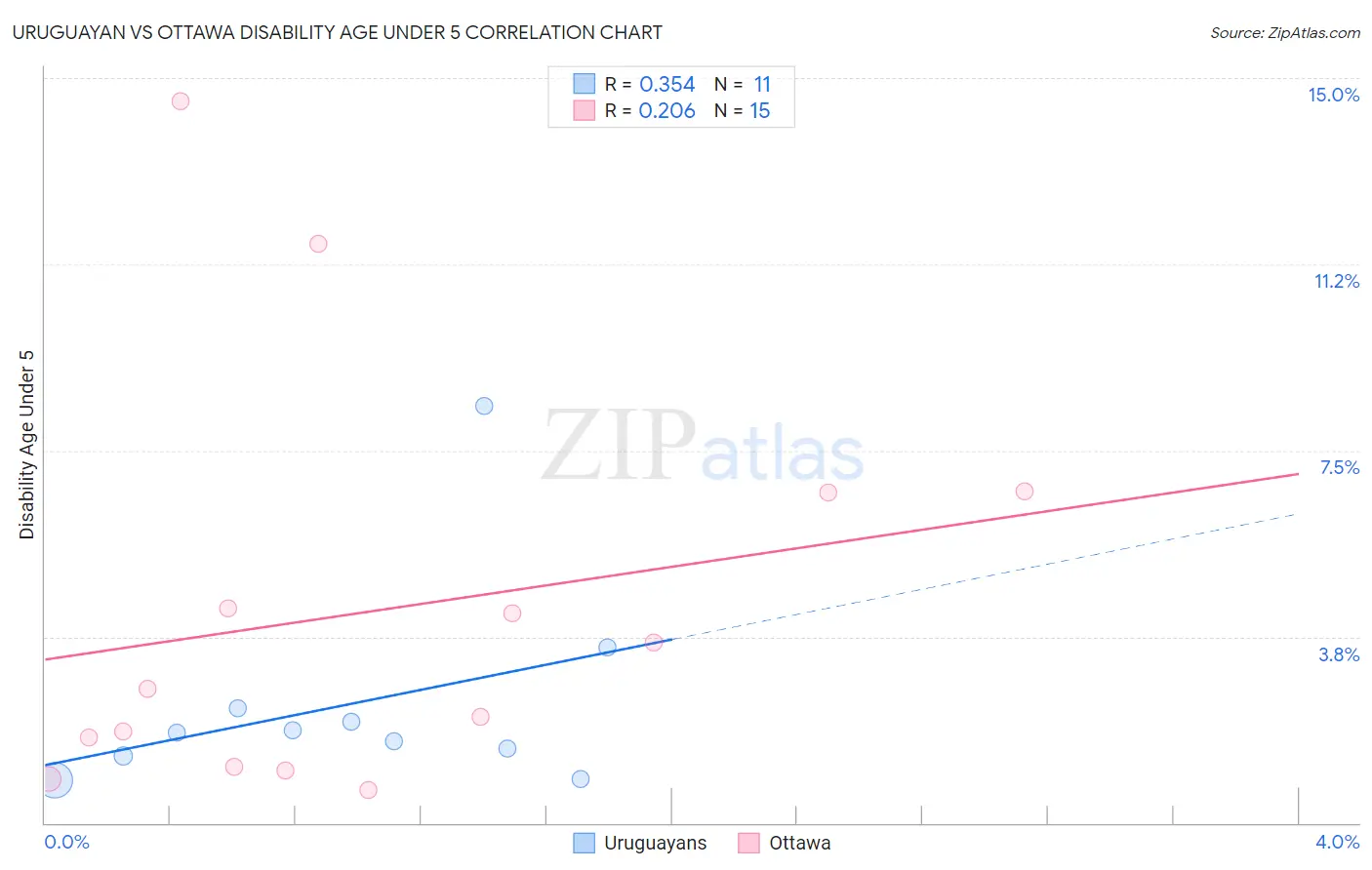 Uruguayan vs Ottawa Disability Age Under 5