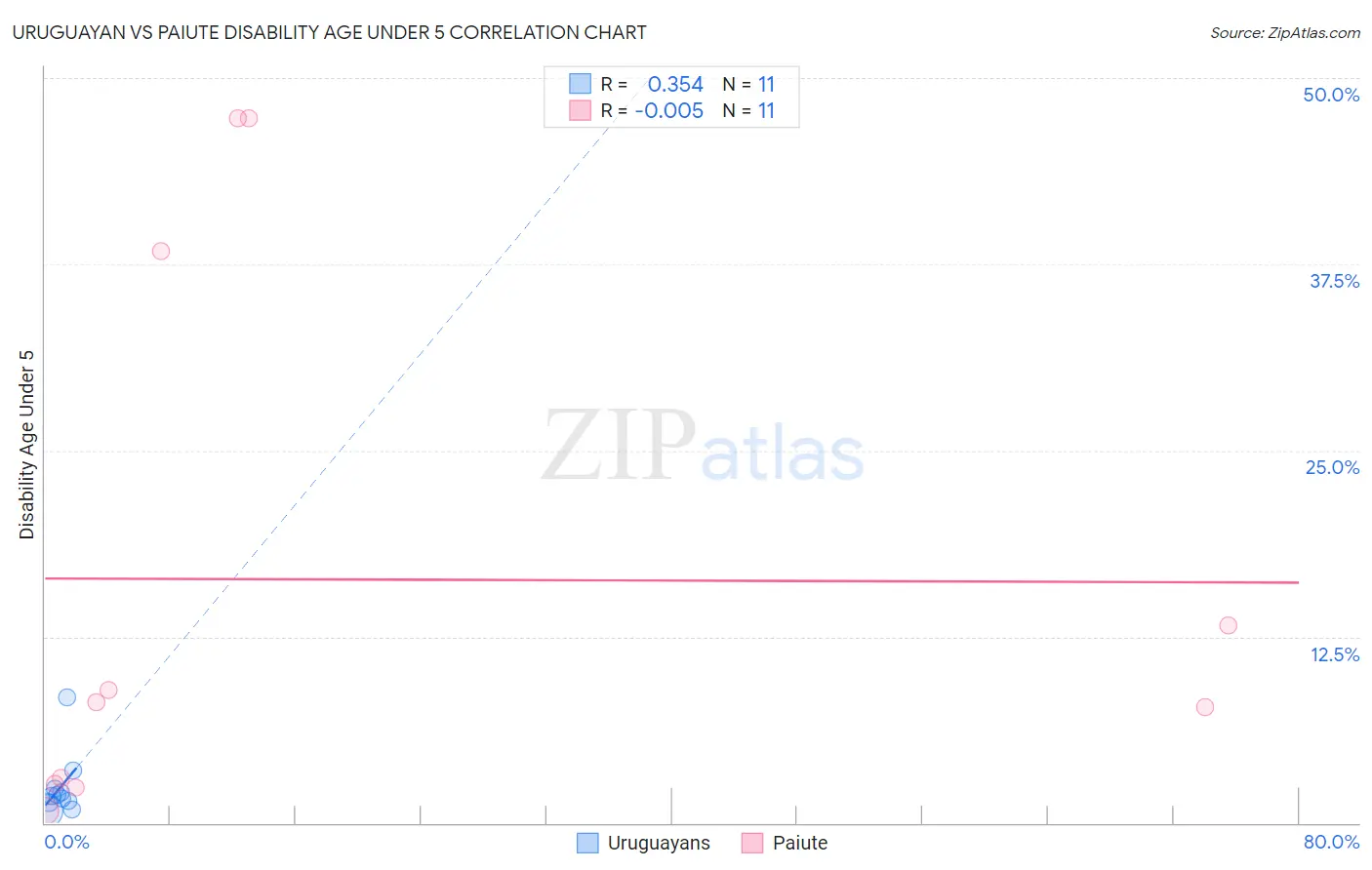 Uruguayan vs Paiute Disability Age Under 5