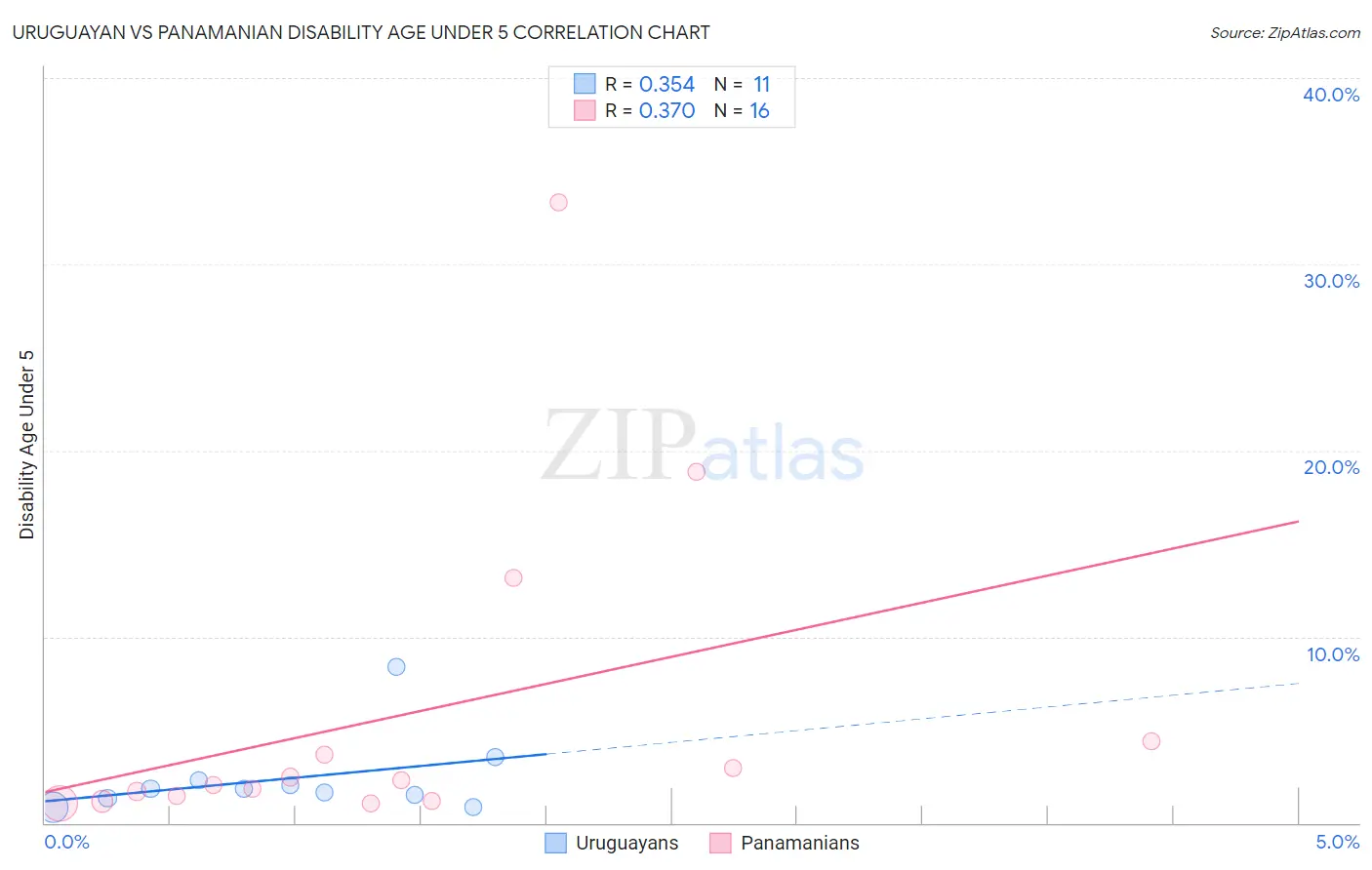Uruguayan vs Panamanian Disability Age Under 5