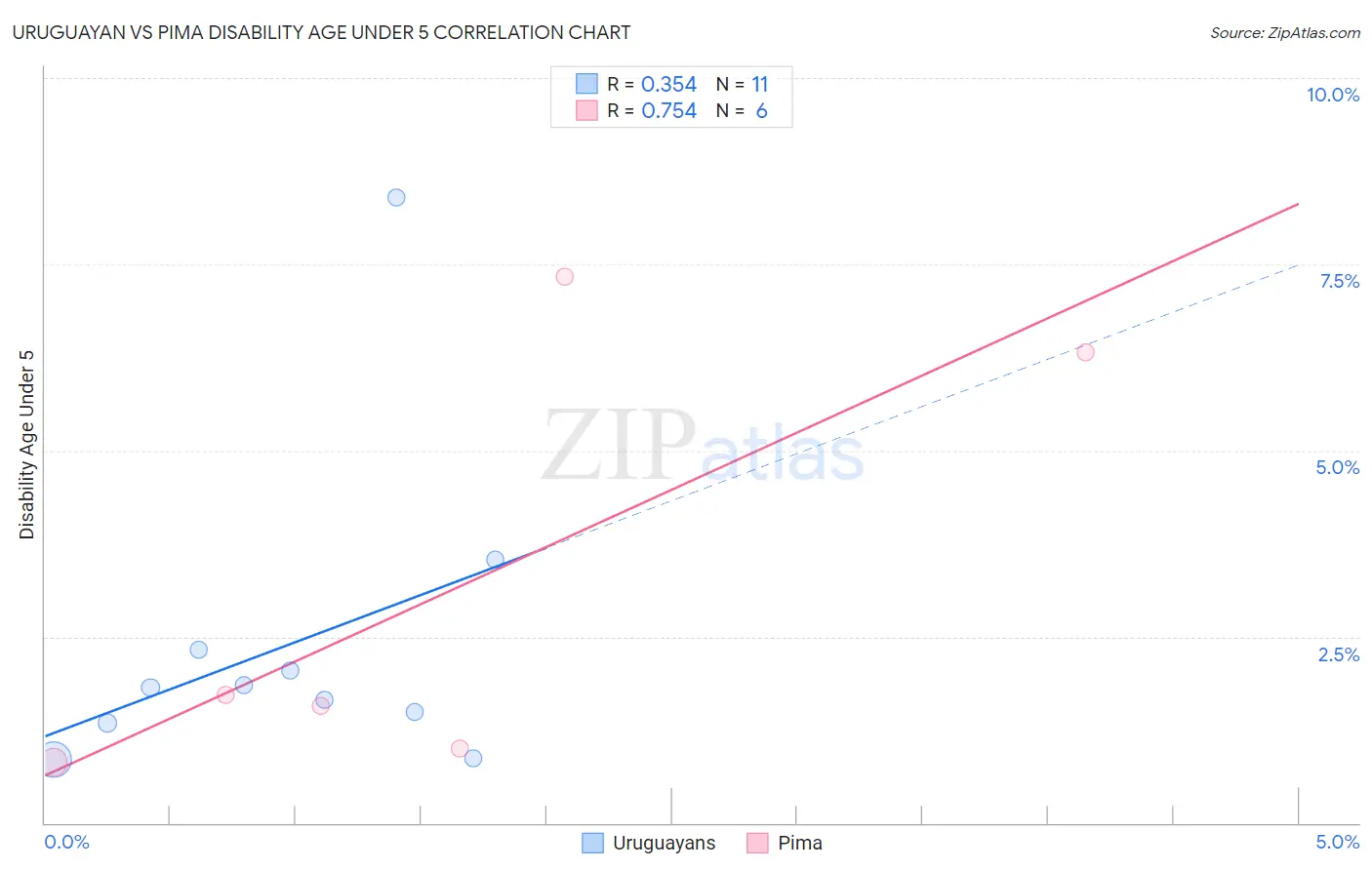 Uruguayan vs Pima Disability Age Under 5