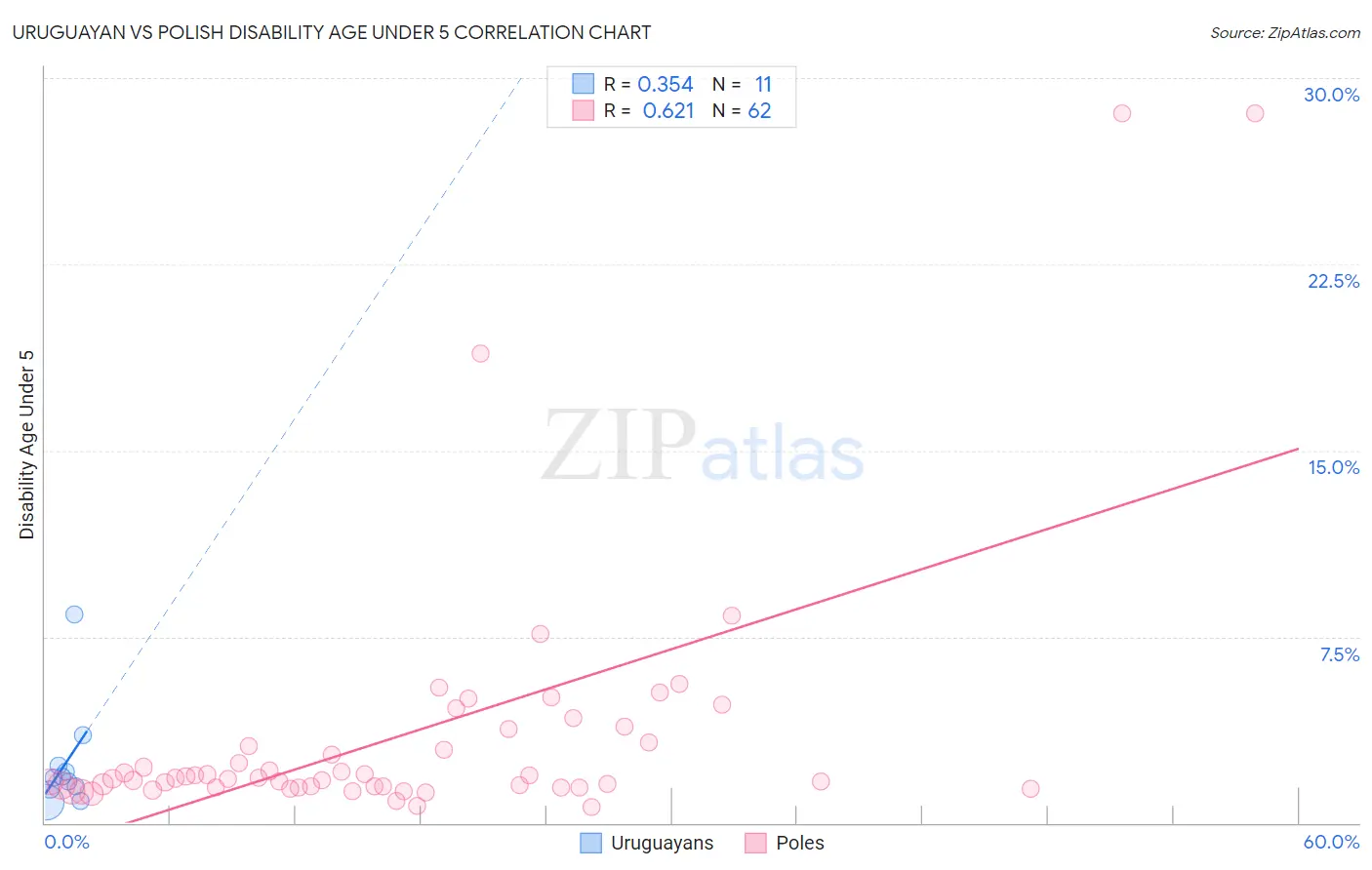 Uruguayan vs Polish Disability Age Under 5