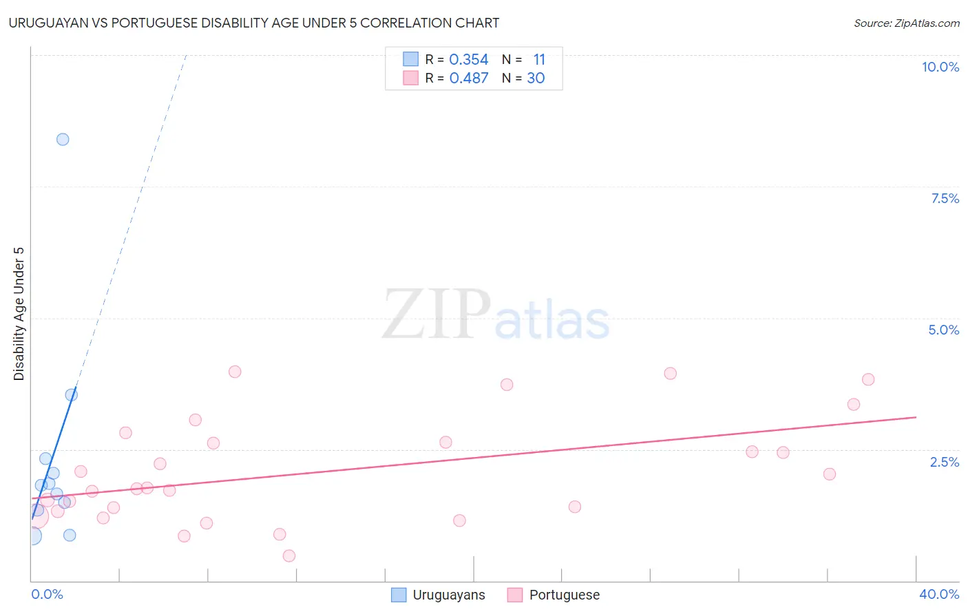 Uruguayan vs Portuguese Disability Age Under 5