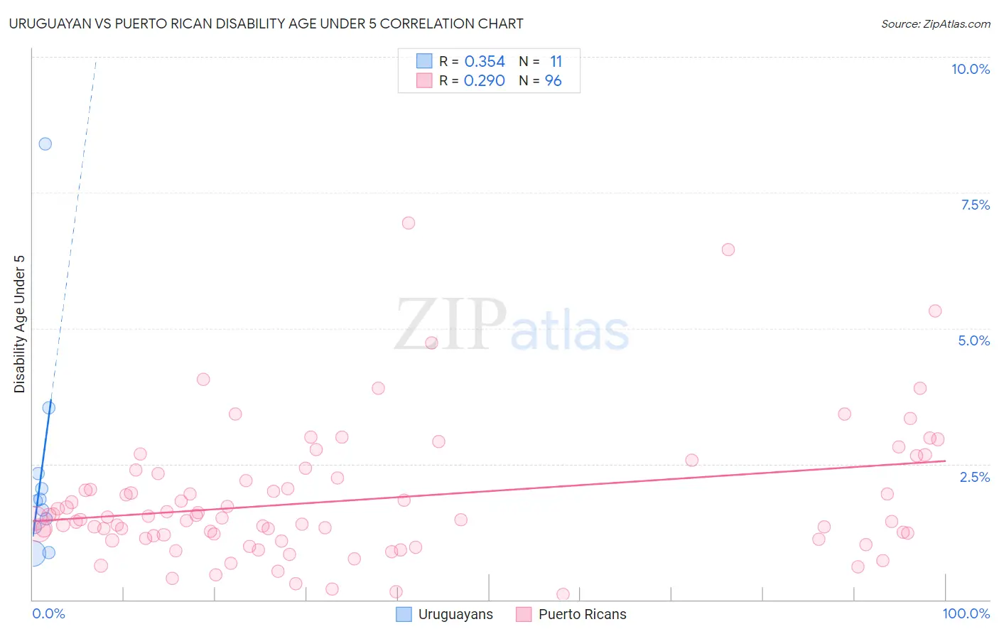 Uruguayan vs Puerto Rican Disability Age Under 5