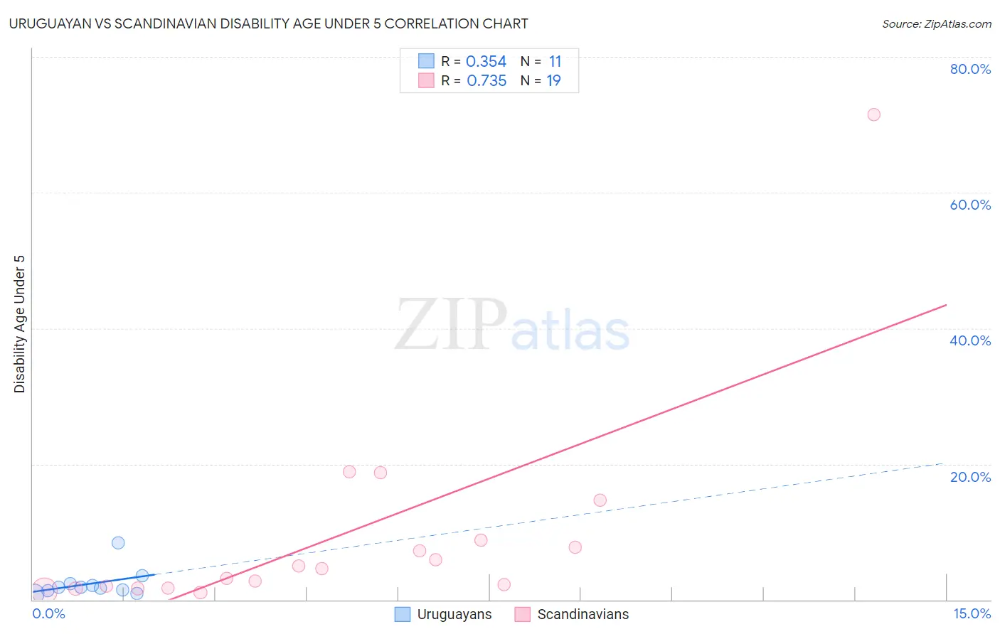 Uruguayan vs Scandinavian Disability Age Under 5