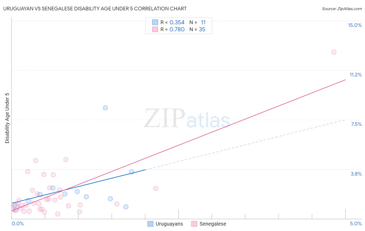 Uruguayan vs Senegalese Disability Age Under 5