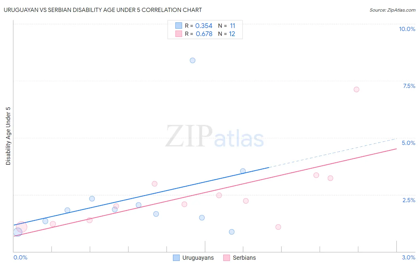 Uruguayan vs Serbian Disability Age Under 5