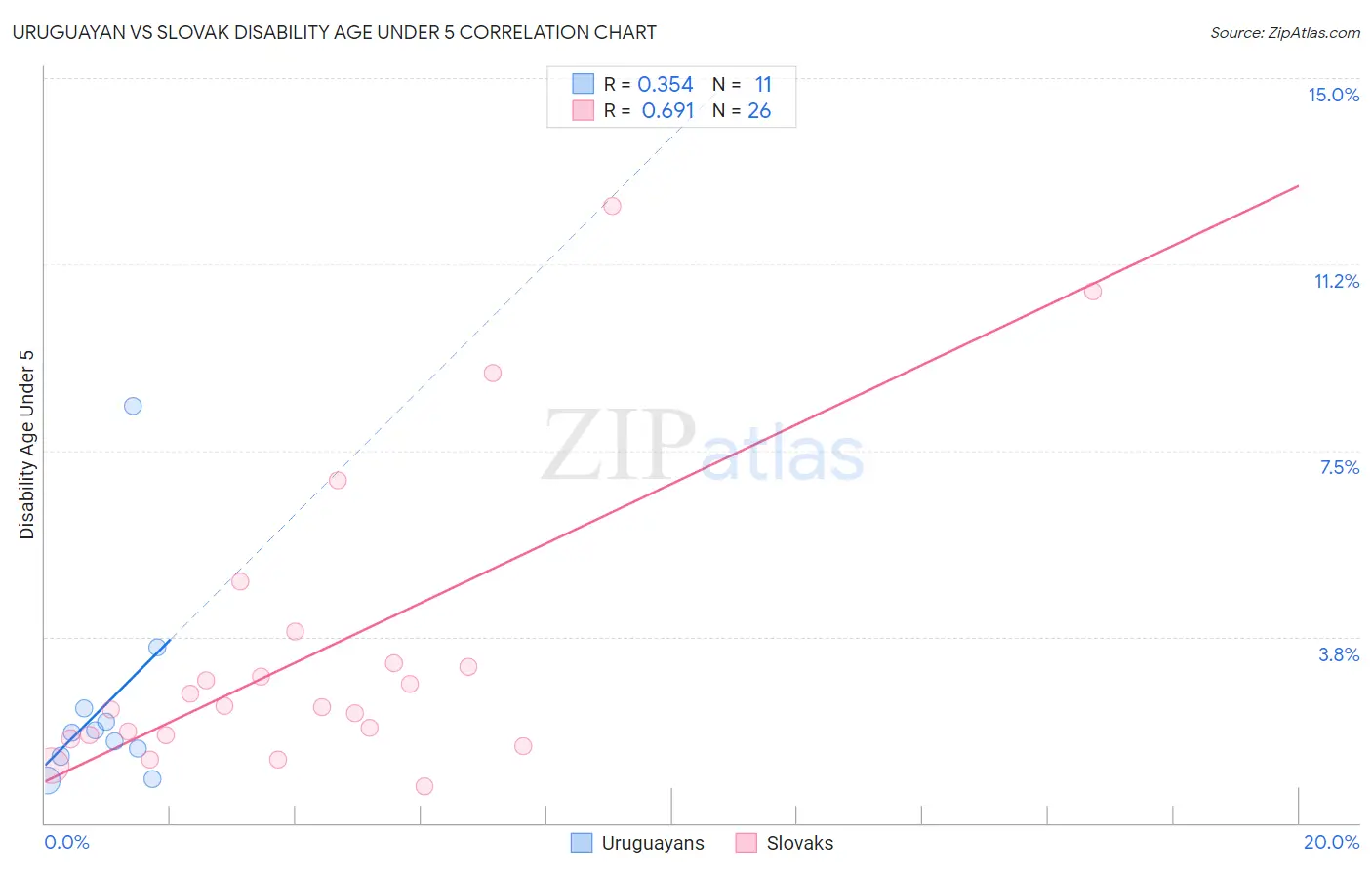 Uruguayan vs Slovak Disability Age Under 5